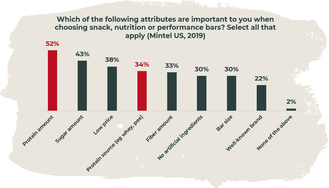 How sports nutrition meets new consumer needs